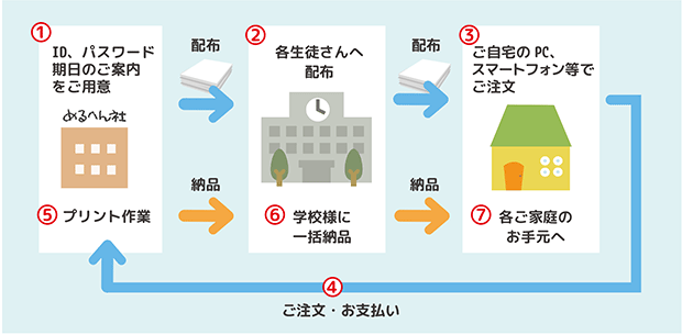 ウェブ販売はじめに